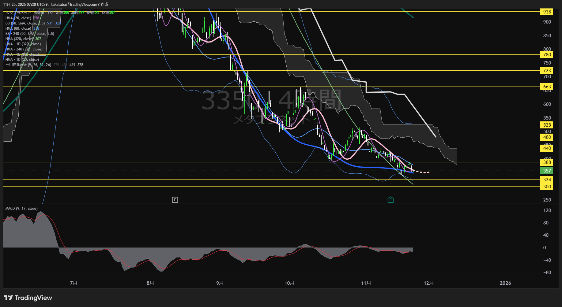 メタプラネット4時間足チャート-2025年11月25日

