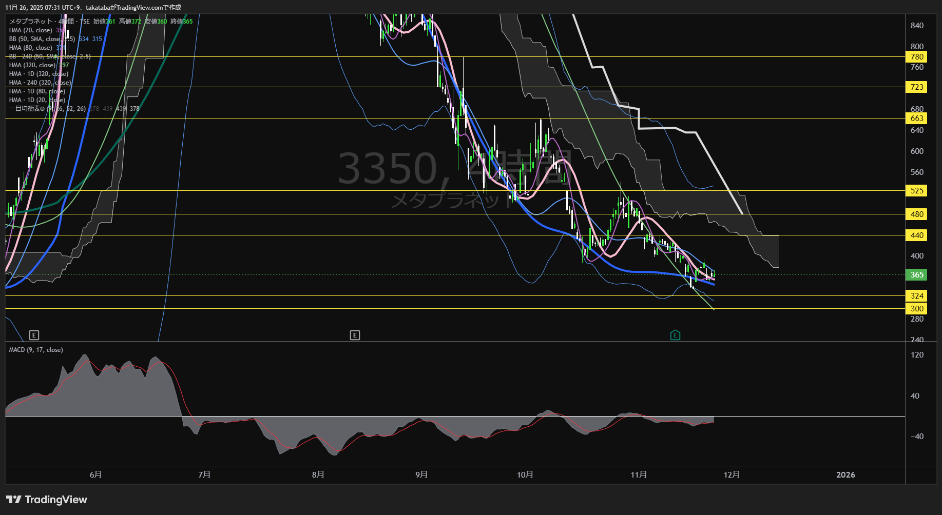 メタプラネット4時間足チャート-2025年11月26日

