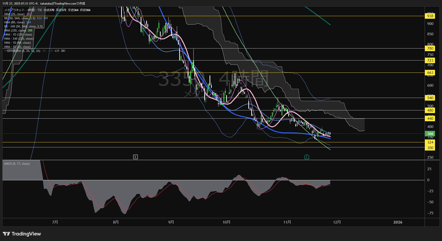 メタプラネット4時間足チャート-2025年11月27日

