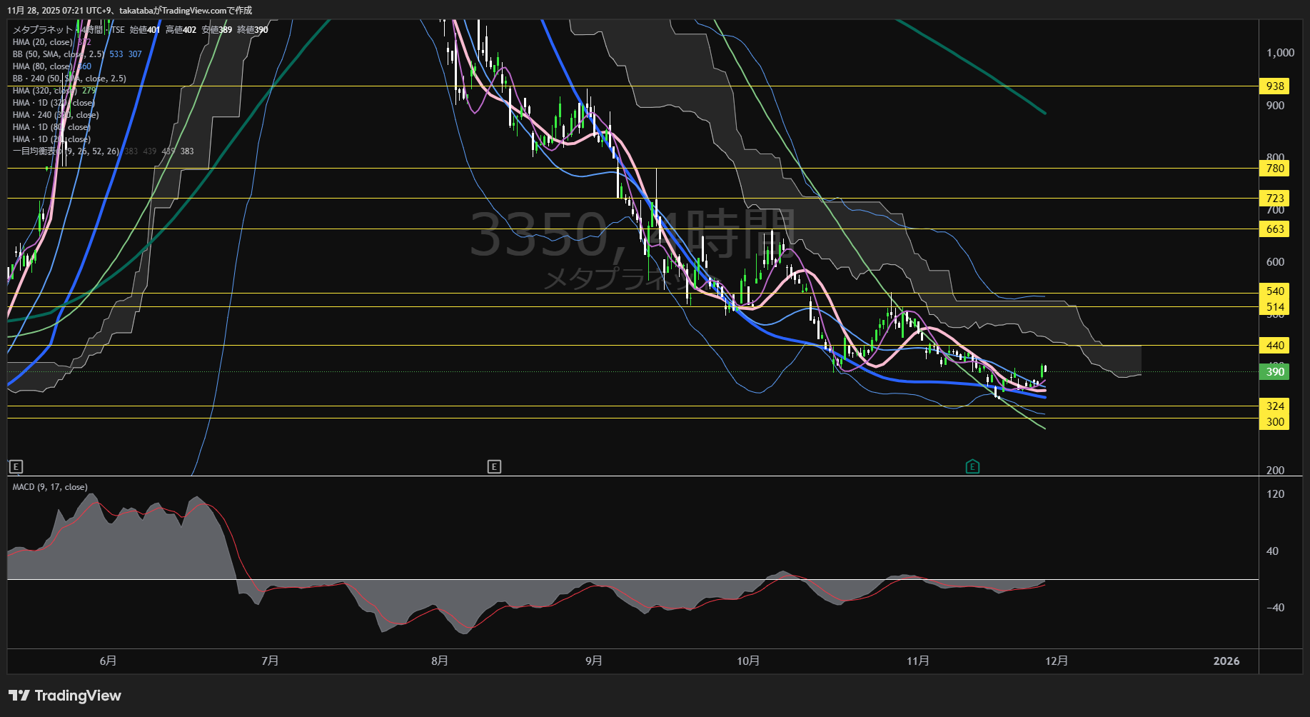 メタプラネット4時間足チャート-2025年11月28日

