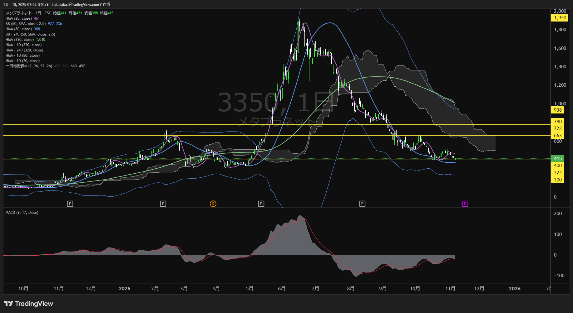 メタプラネット日足チャート-2025年11月10日