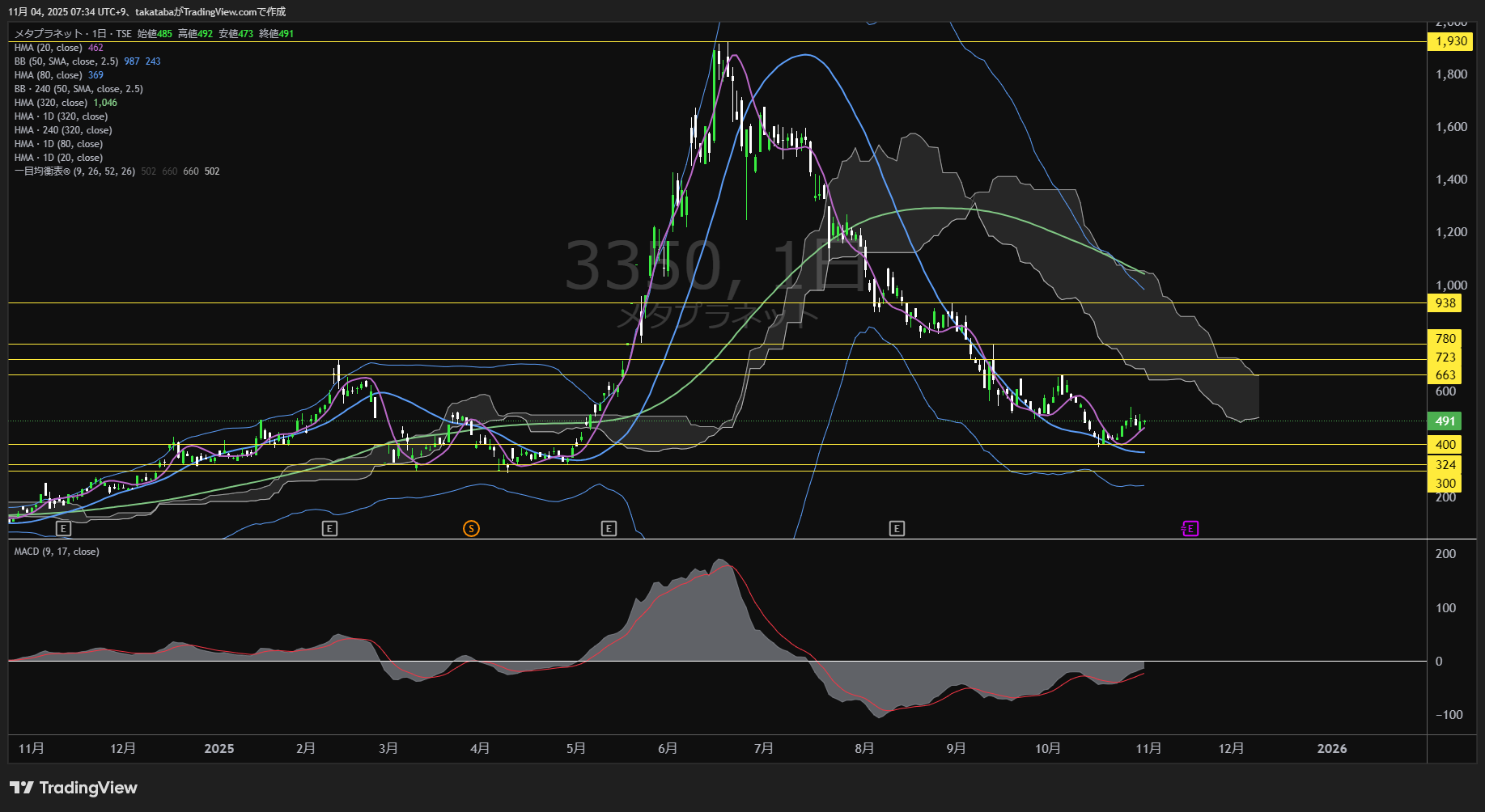 メタプラネット日足チャート-2025年11月4日
