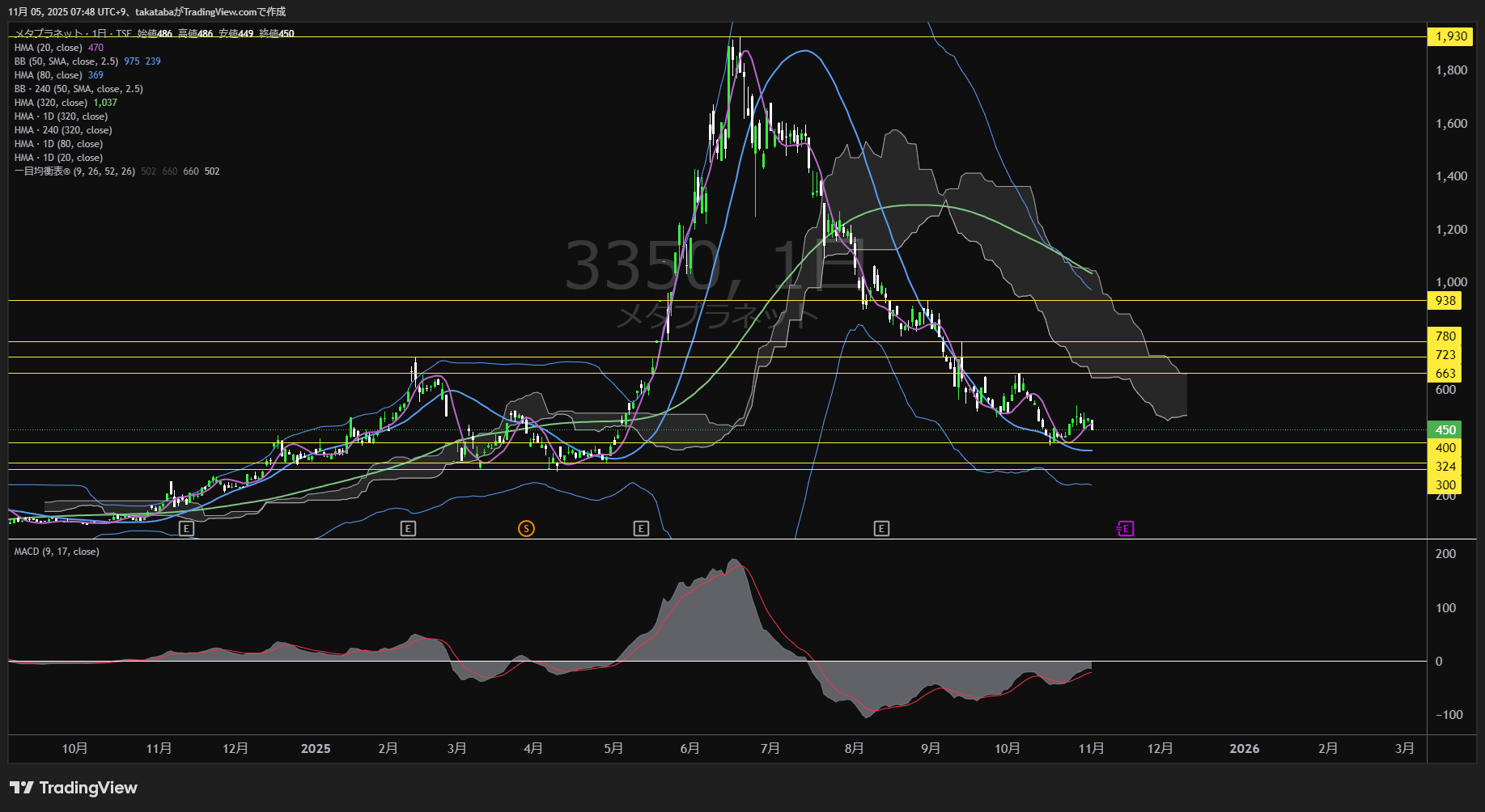メタプラネット日足チャート-2025年11月5日


