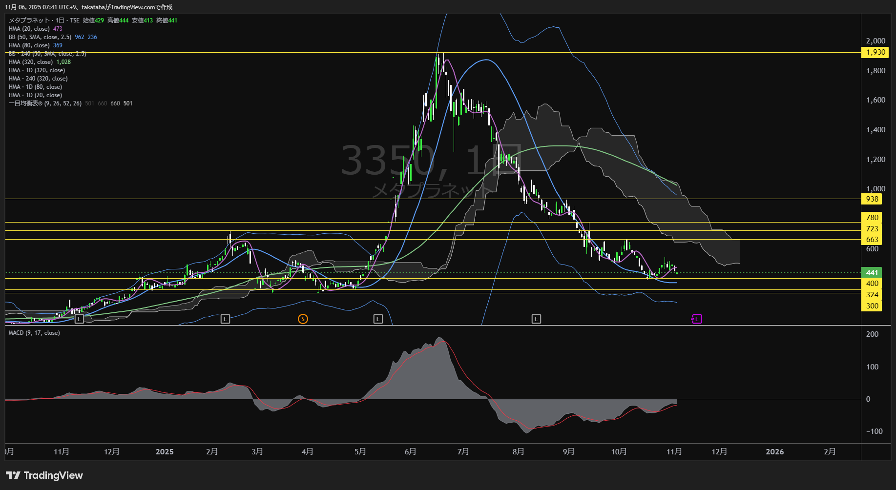 メタプラネット日足チャート-2025年11月6日

