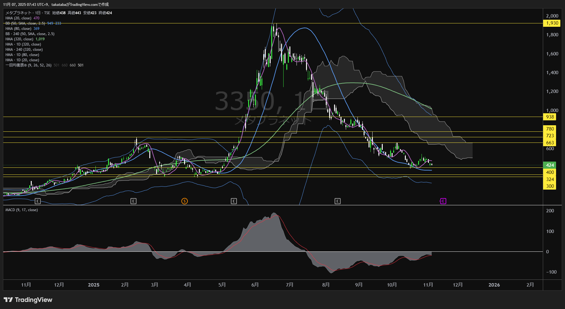 メタプラネット日足チャート-2025年11月7日