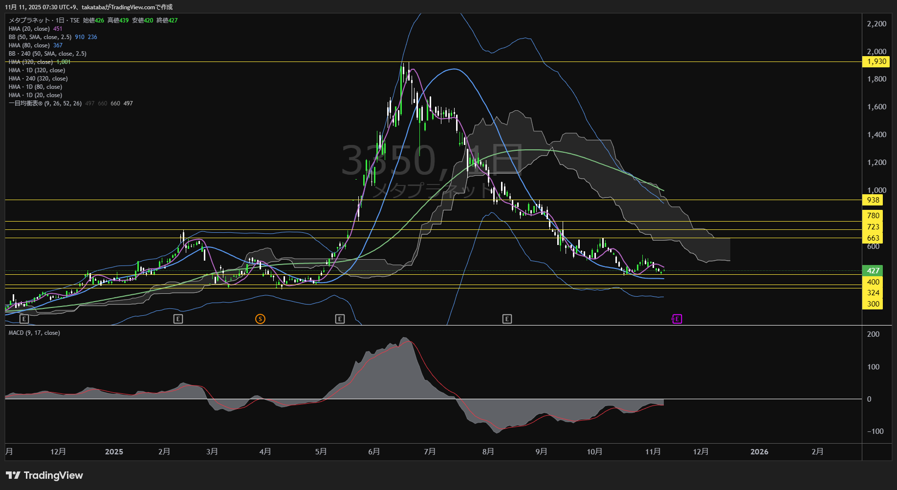 メタプラネット日足チャート-2025年11月11日

