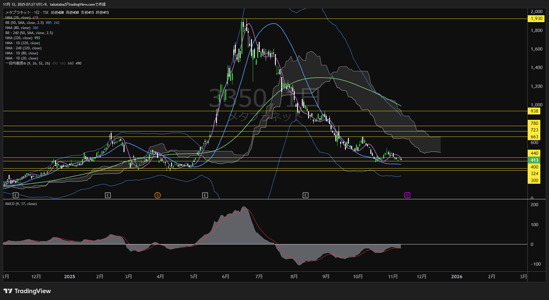 メタプラネット日足チャート-2025年11月12日


