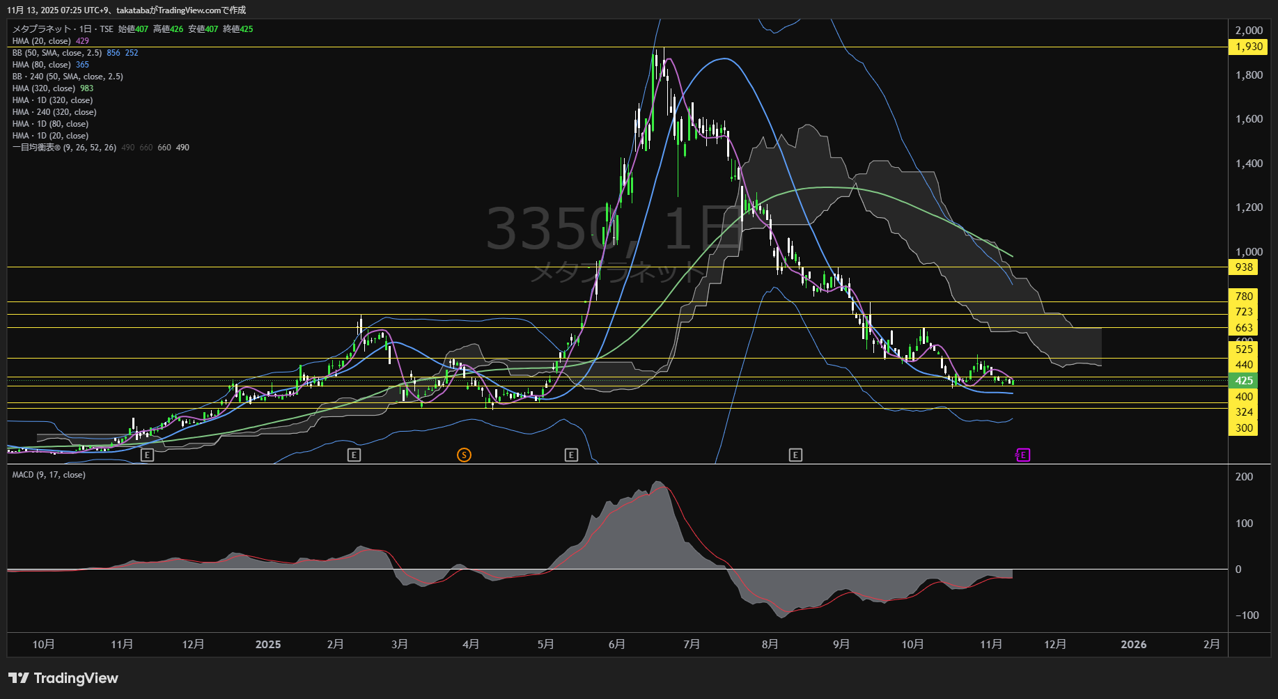 メタプラネット日足チャート-2025年11月13日