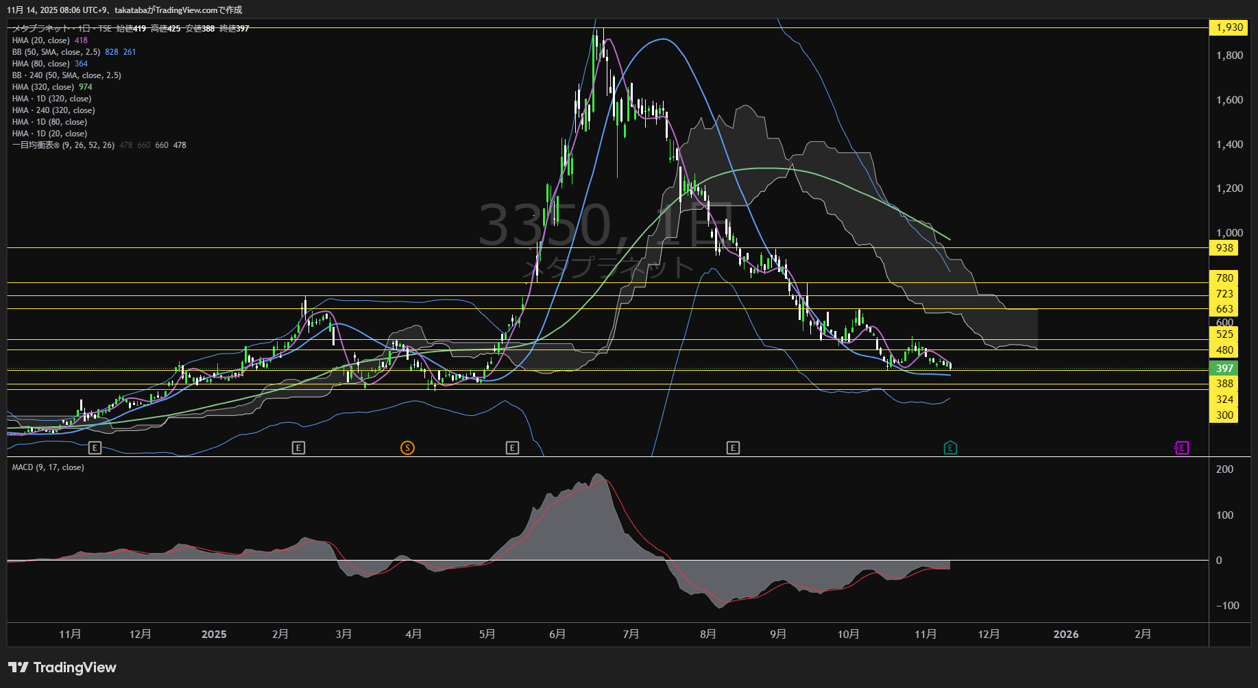 メタプラネット日足チャート-2025年11月14日