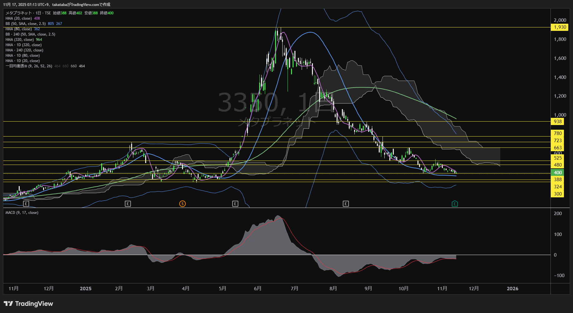 メタプラネット日足チャート-2025年11月17日