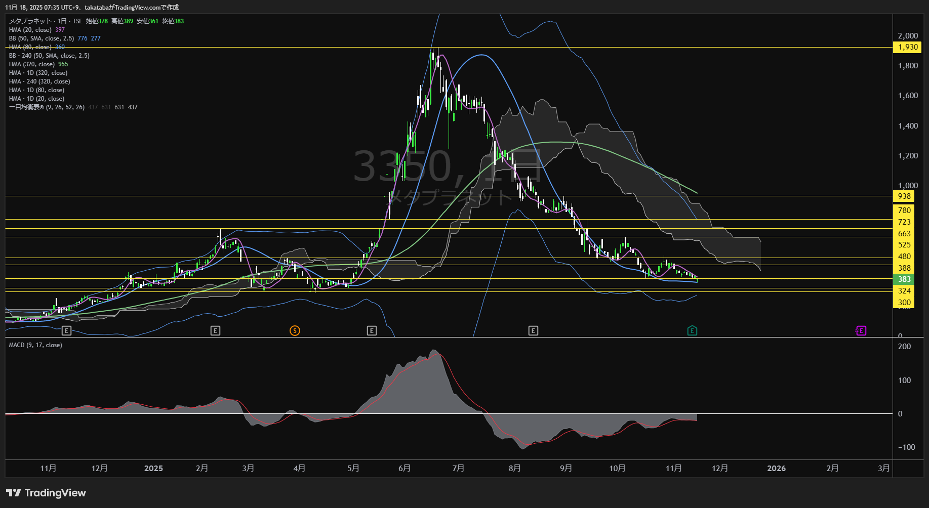 メタプラネット日足チャート-2025年11月18日