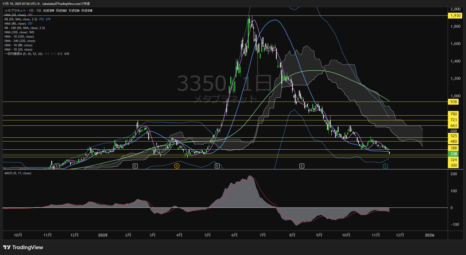 メタプラネット日足チャート-2025年11月19日

