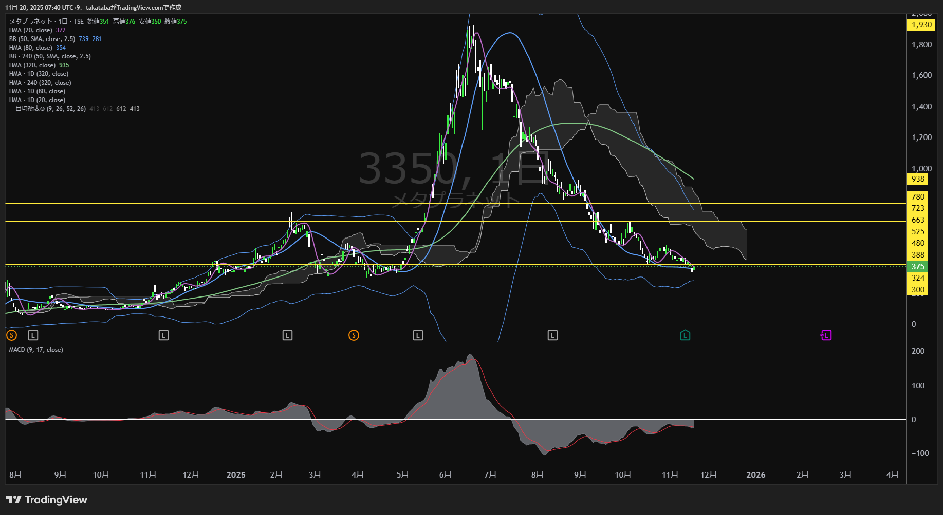 メタプラネット日足チャート-2025年11月20日