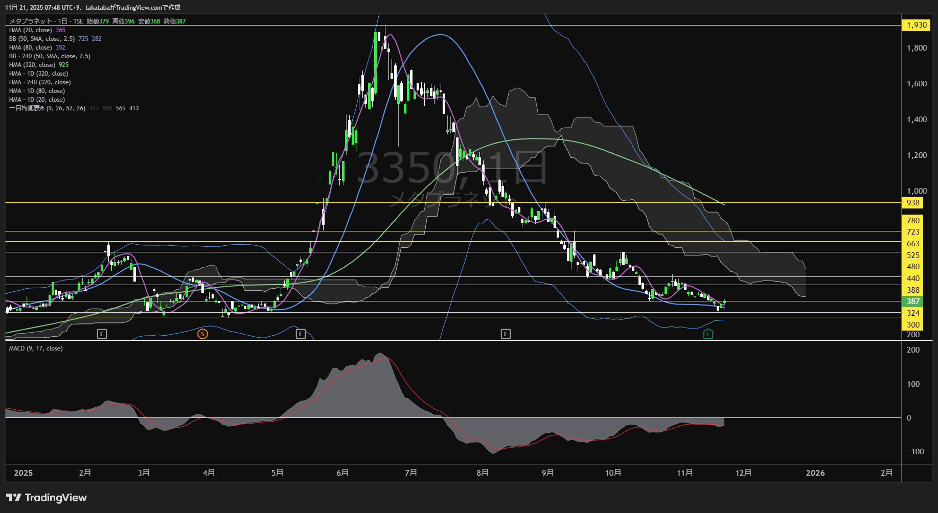 メタプラネット日足チャート-2025年11月21日

