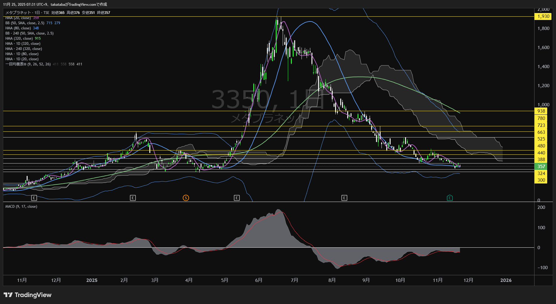 メタプラネット日足チャート-2025年11月25日


