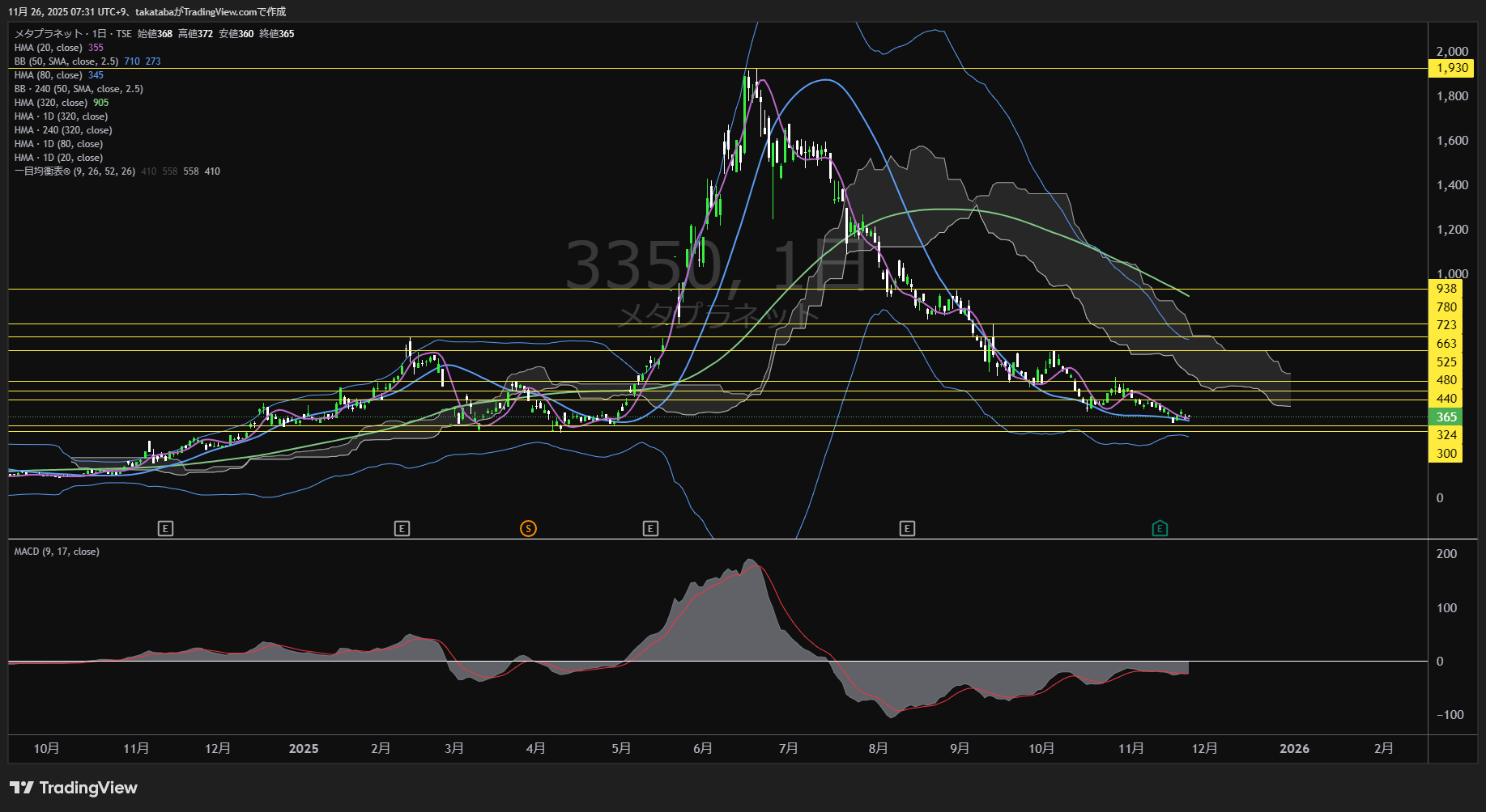 メタプラネット日足チャート-2025年11月26日


