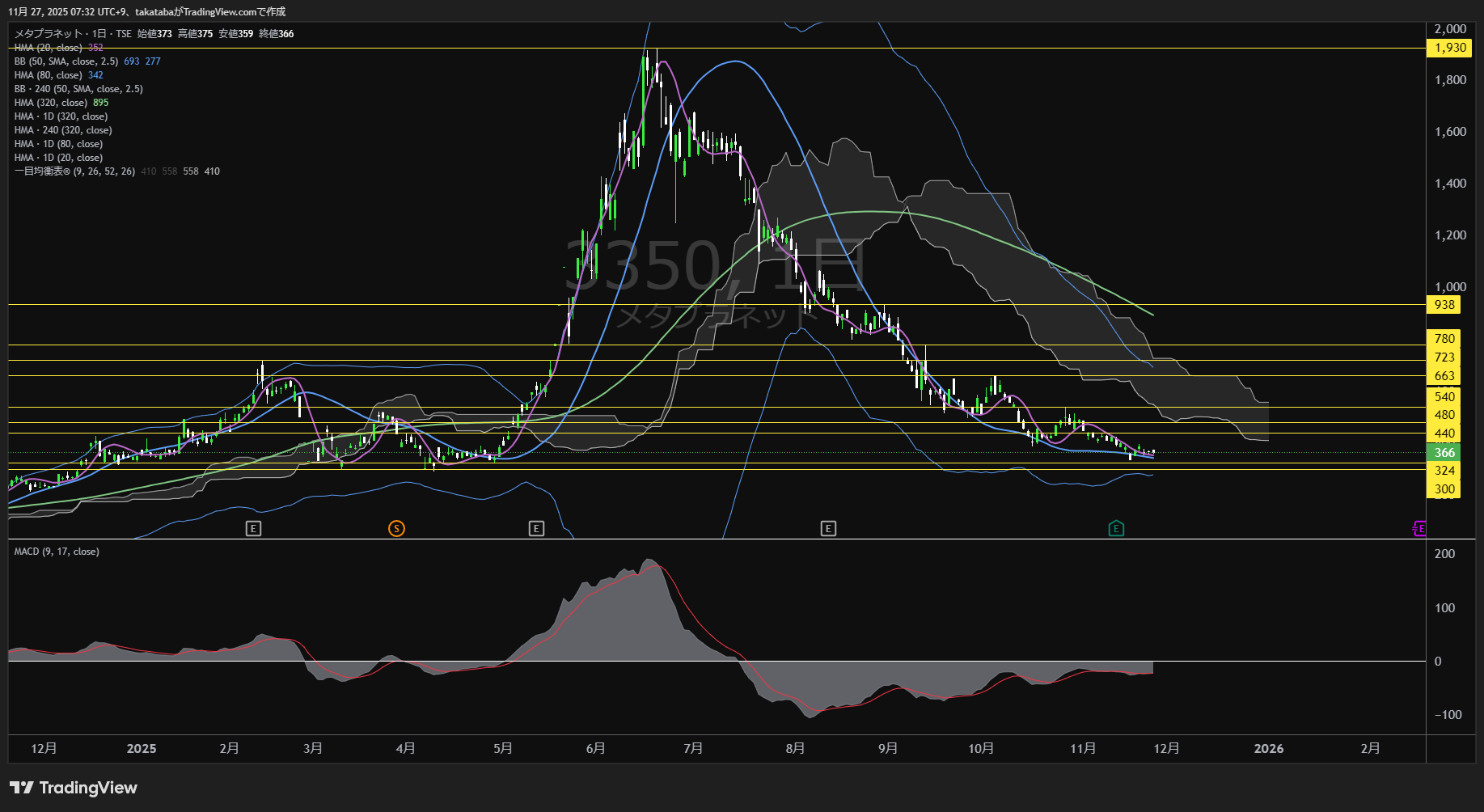 メタプラネット日足チャート-2025年11月27日

