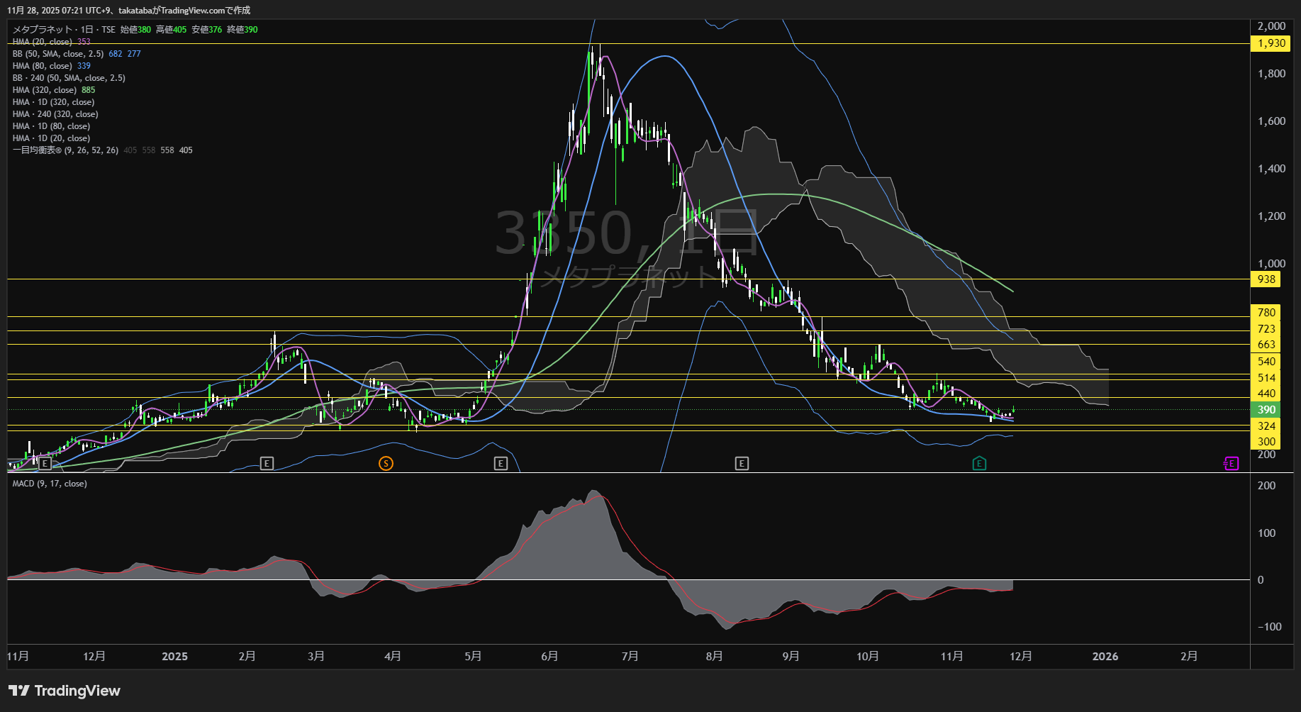 メタプラネット日足チャート-2025年11月28日

