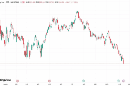 ストラテジー株、ビットコイン10万ドル割れで7％安──直近高値から53％急落