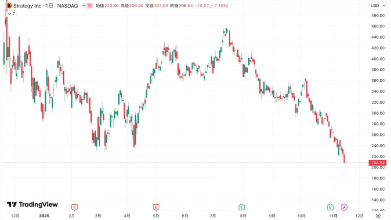 ストラテジー株、ビットコイン10万ドル割れで7％安──直近高値から53％急落
