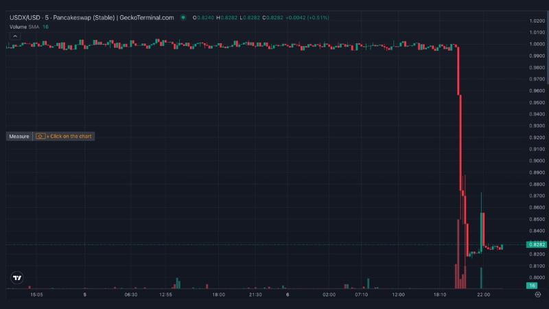 ステーブルコインUSDX、ディペッグ発生──18%下落し0.82ドルに