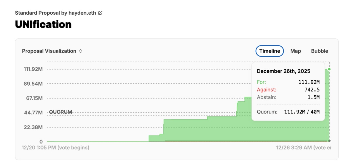 UNIficationの投票状況