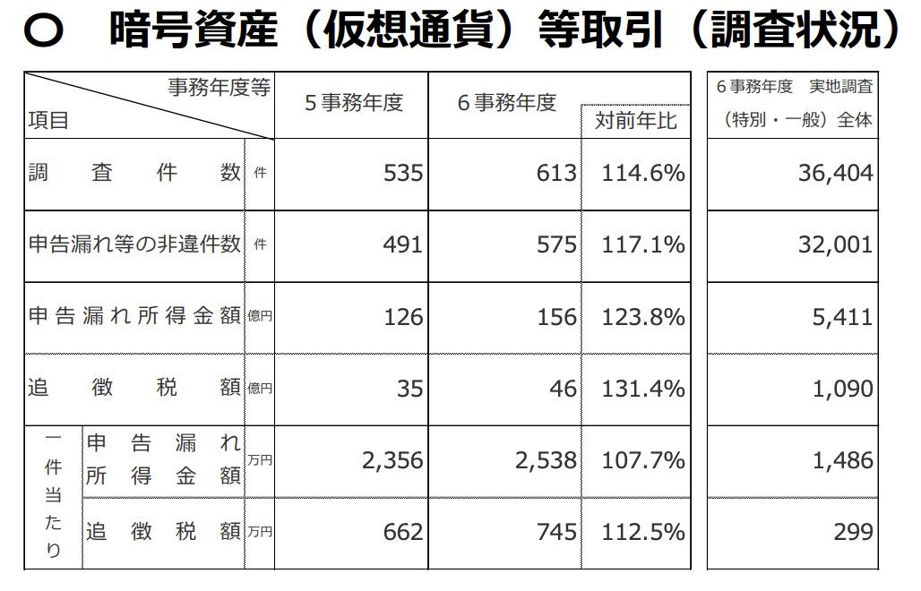 暗号資産取引の93.8％に申告漏れ──AI活用の国税庁調査で追徴46億円