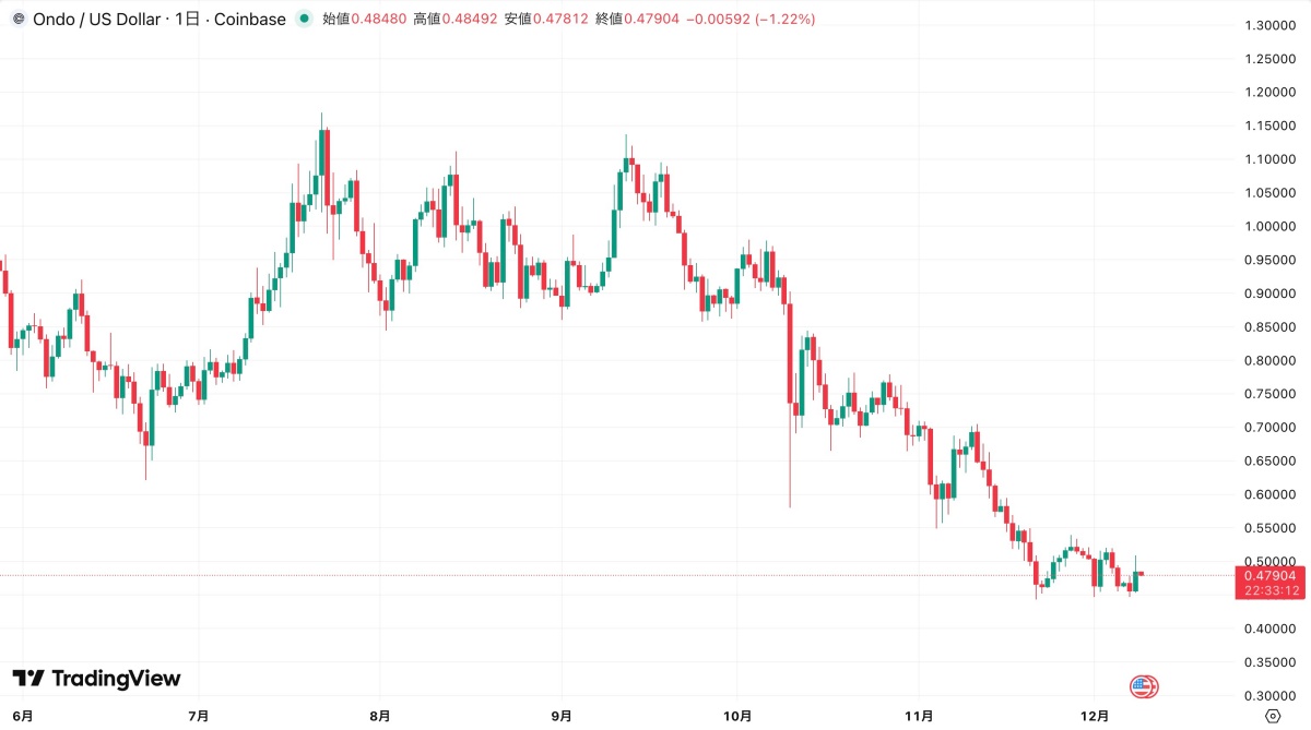 ONDO/USD価格チャート(日足)。7月の高値から下落トレンドが続き、現在0.47ドル付近で推移