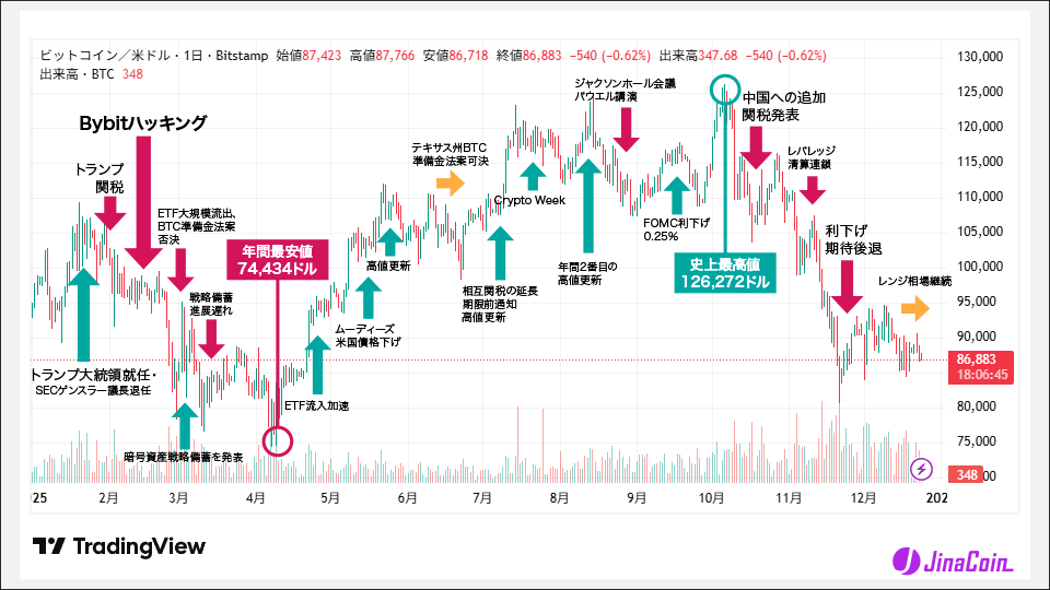 ビットコイン2025年相場完全まとめ｜ニュースとデータで振り返る価格変動の要因