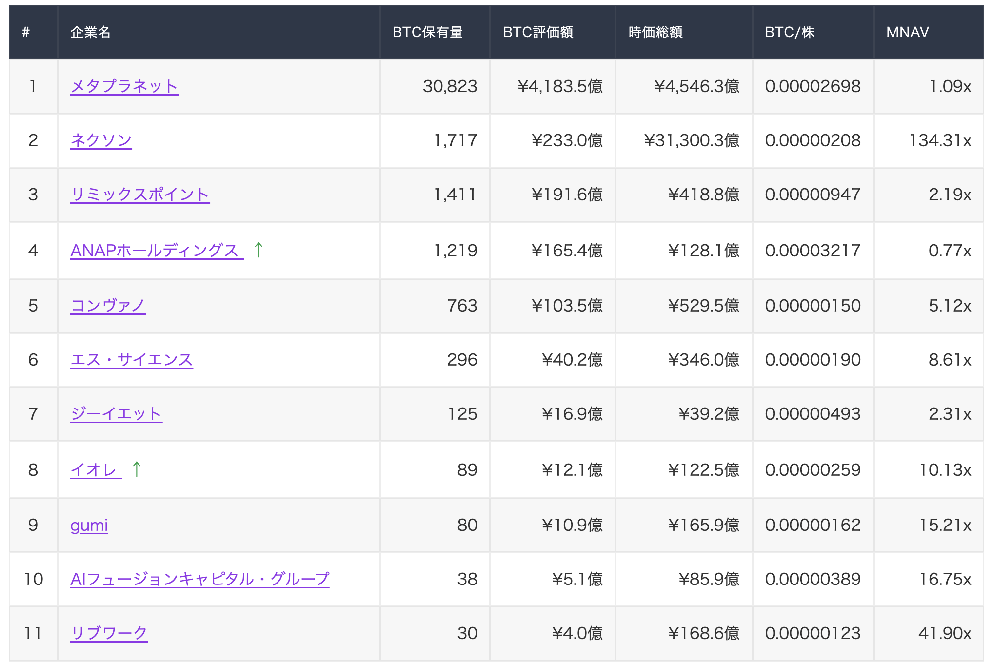 ビットコイン保有量ランキング【国内上場企業】