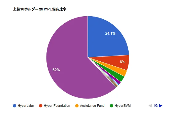 上位10ホルダーのHYPE保有数
