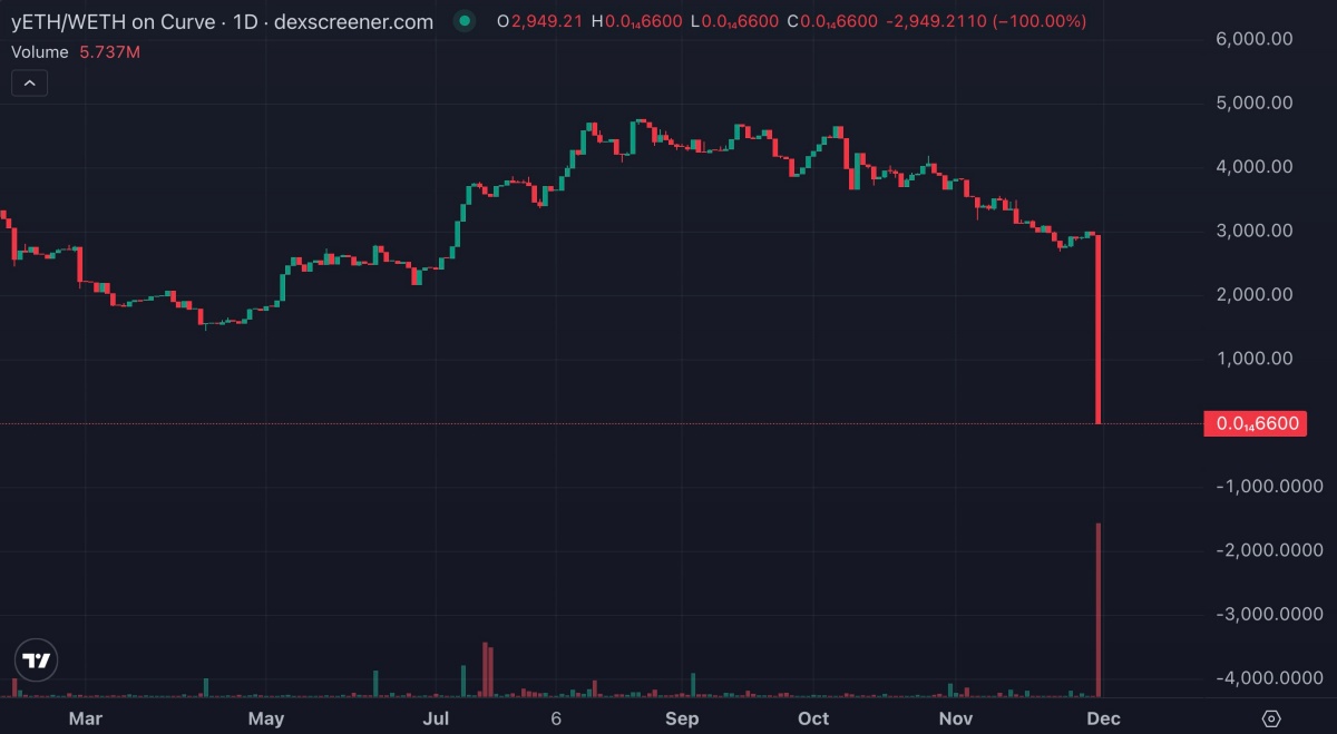 yETHの価格チャート