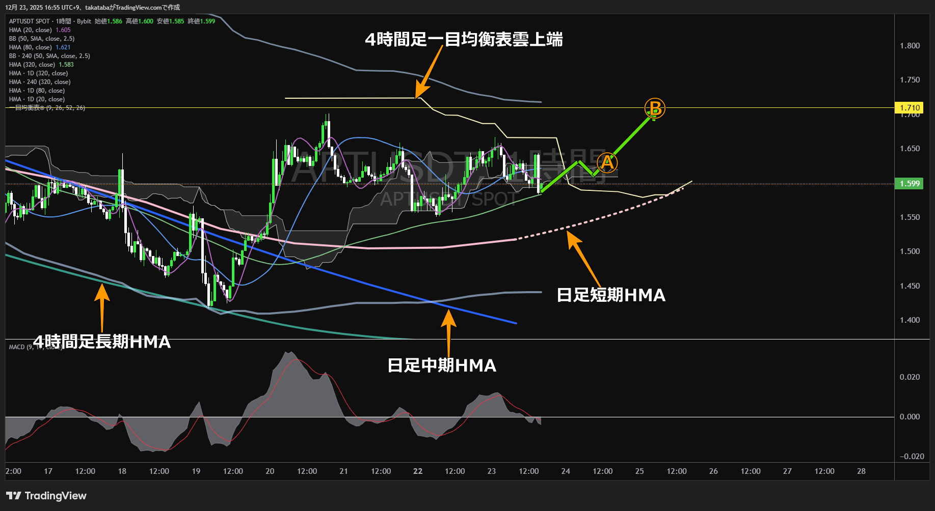 アプトス（APT）-1時間足チャート分析-2025年12月23日