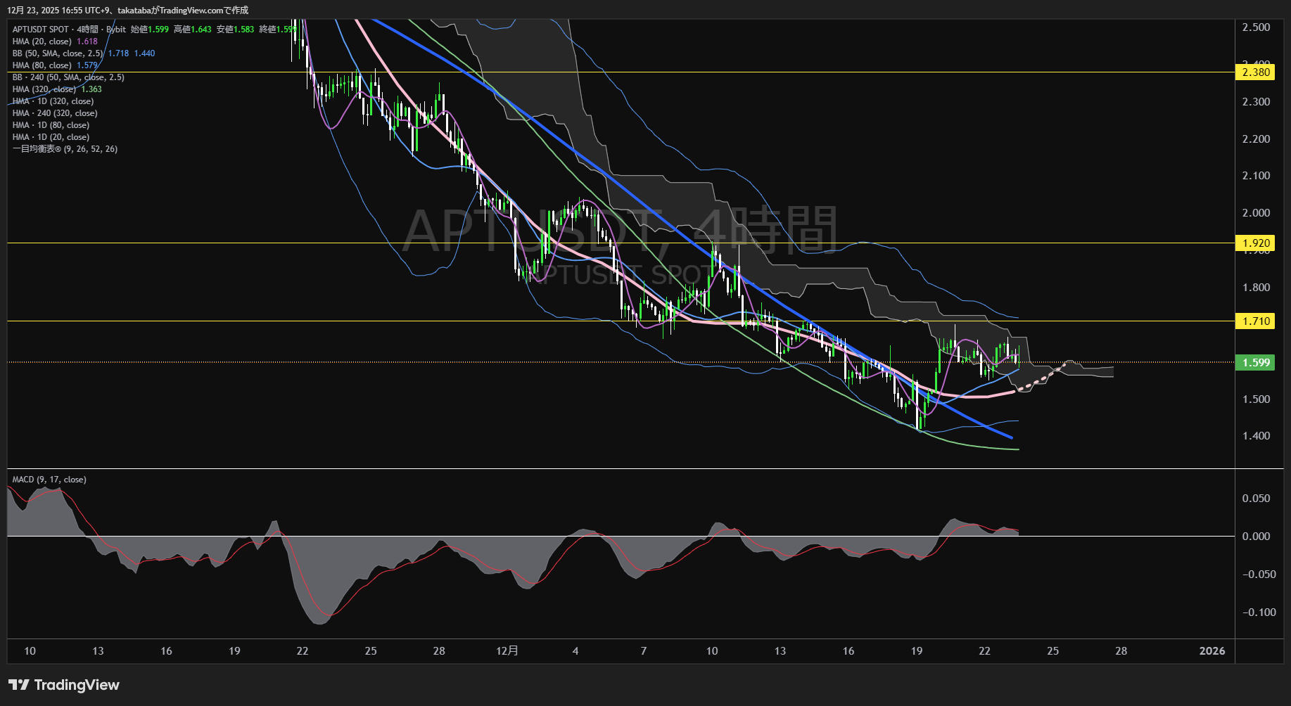 アプトス（APT）-4時間足チャート分析-2025年12月23日