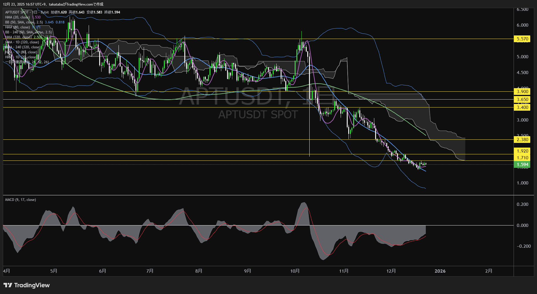 アプトス（APT）-日足チャート分析-2025年12月23日