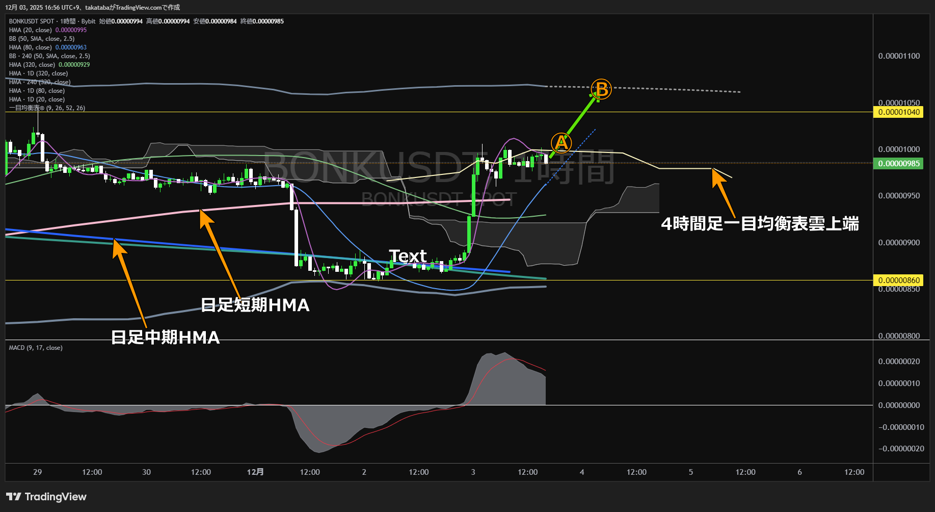 ボンク（BONK）-1時間足チャート分析-2025年12月3日
