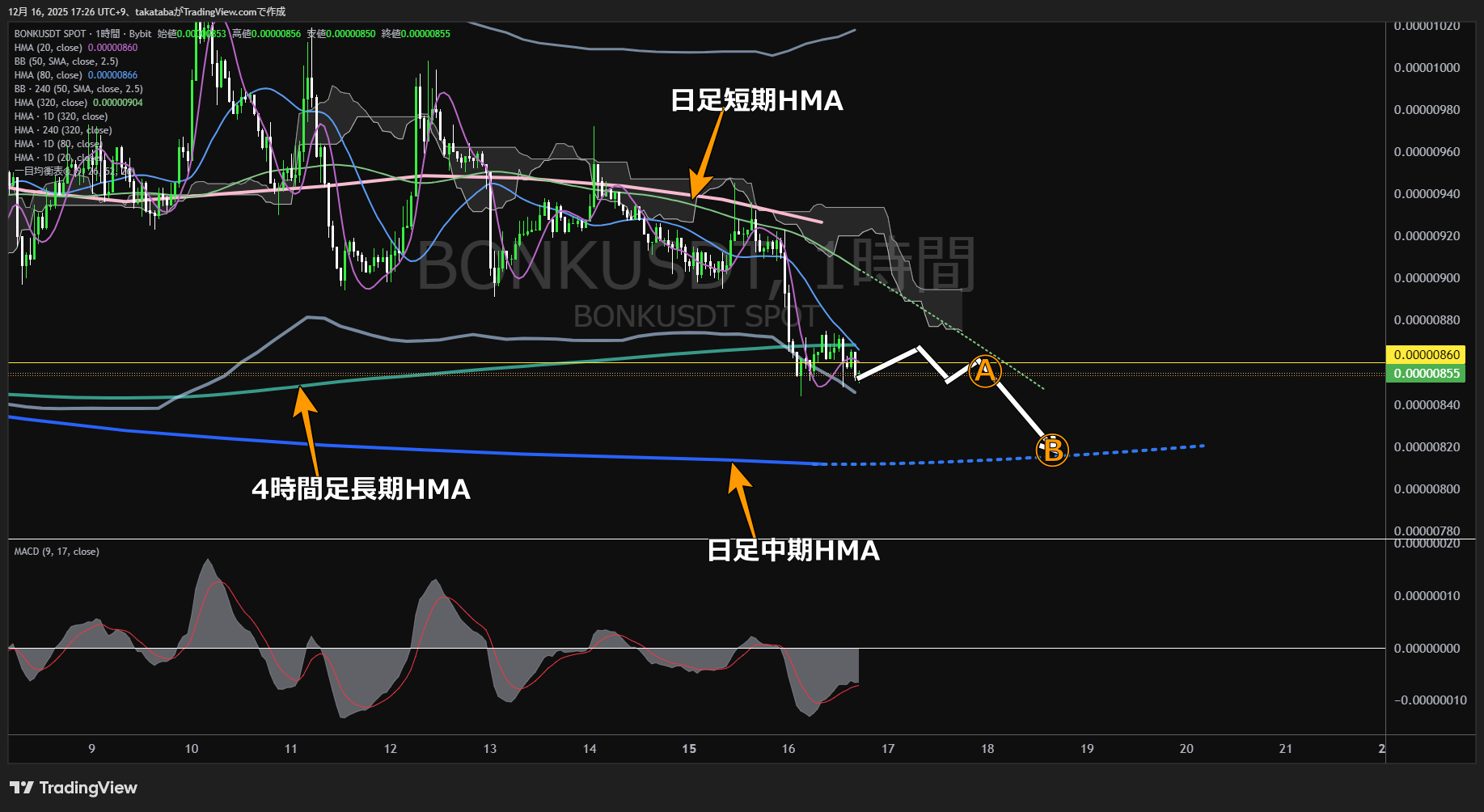 ボンク(BONK)-1時間足チャート分析-2025年12月16日