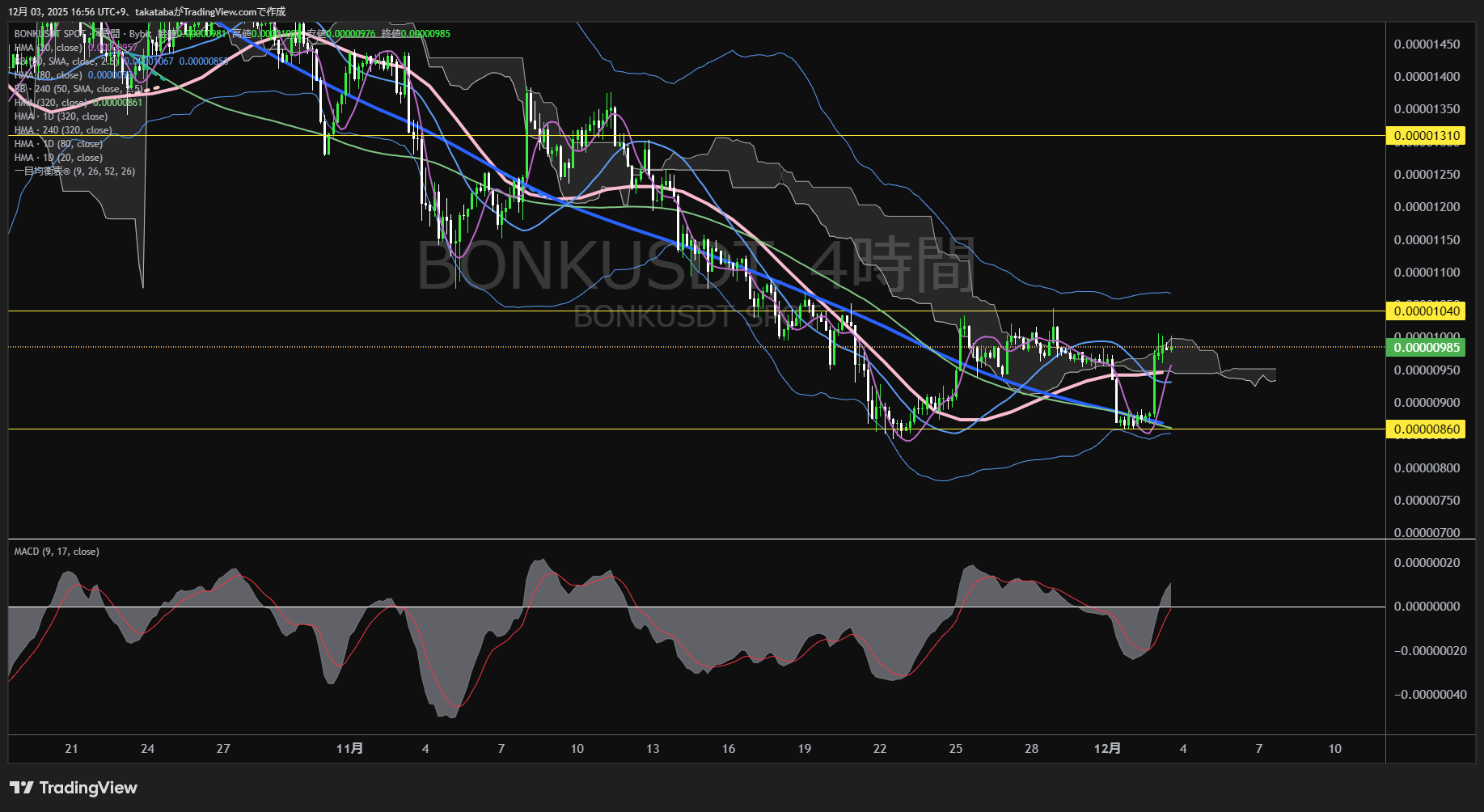 ボンク（BONK）-4時間足チャート分析-2025年12月3日