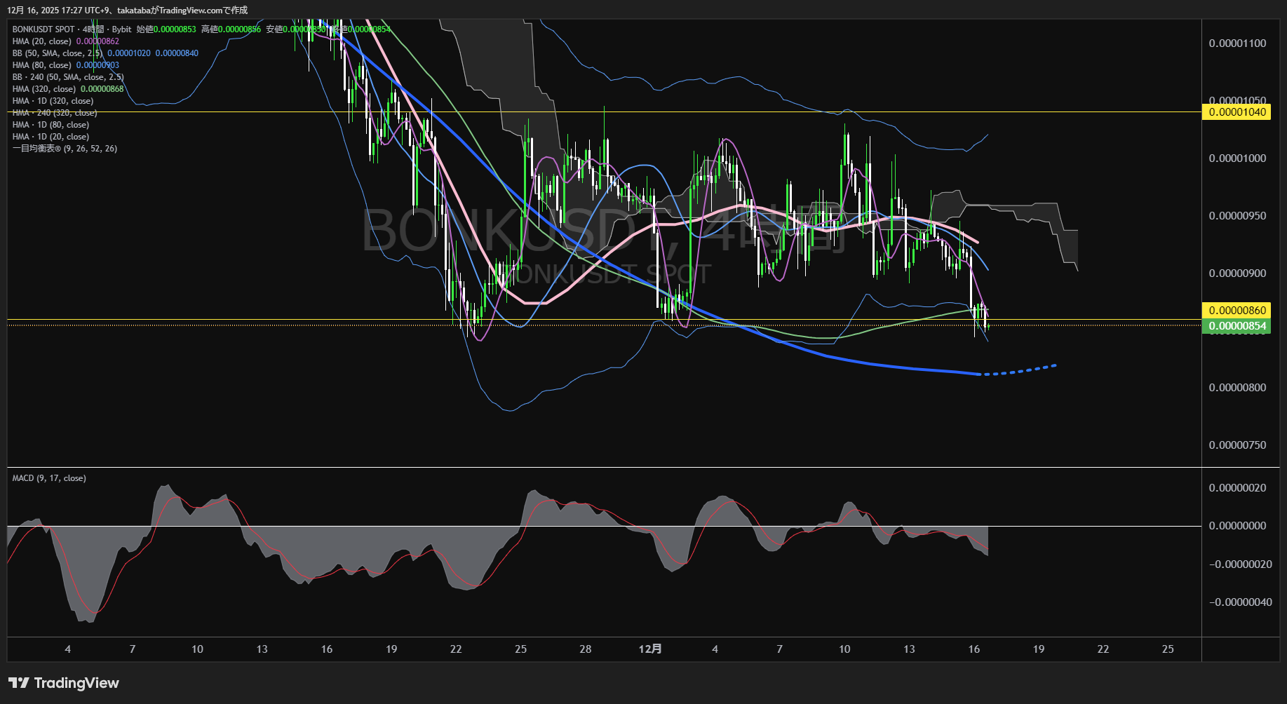 ボンク(BONK)-4時間足チャート分析-2025年12月16日
