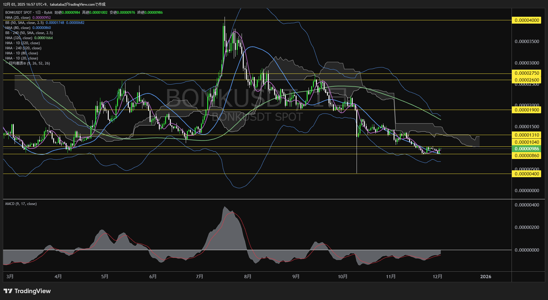 ボンク（BONK）-日足チャート分析-2025年12月3日