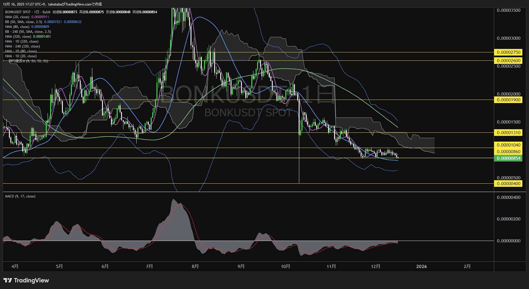 ボンク(BONK)-日足チャート分析-2025年12月16日