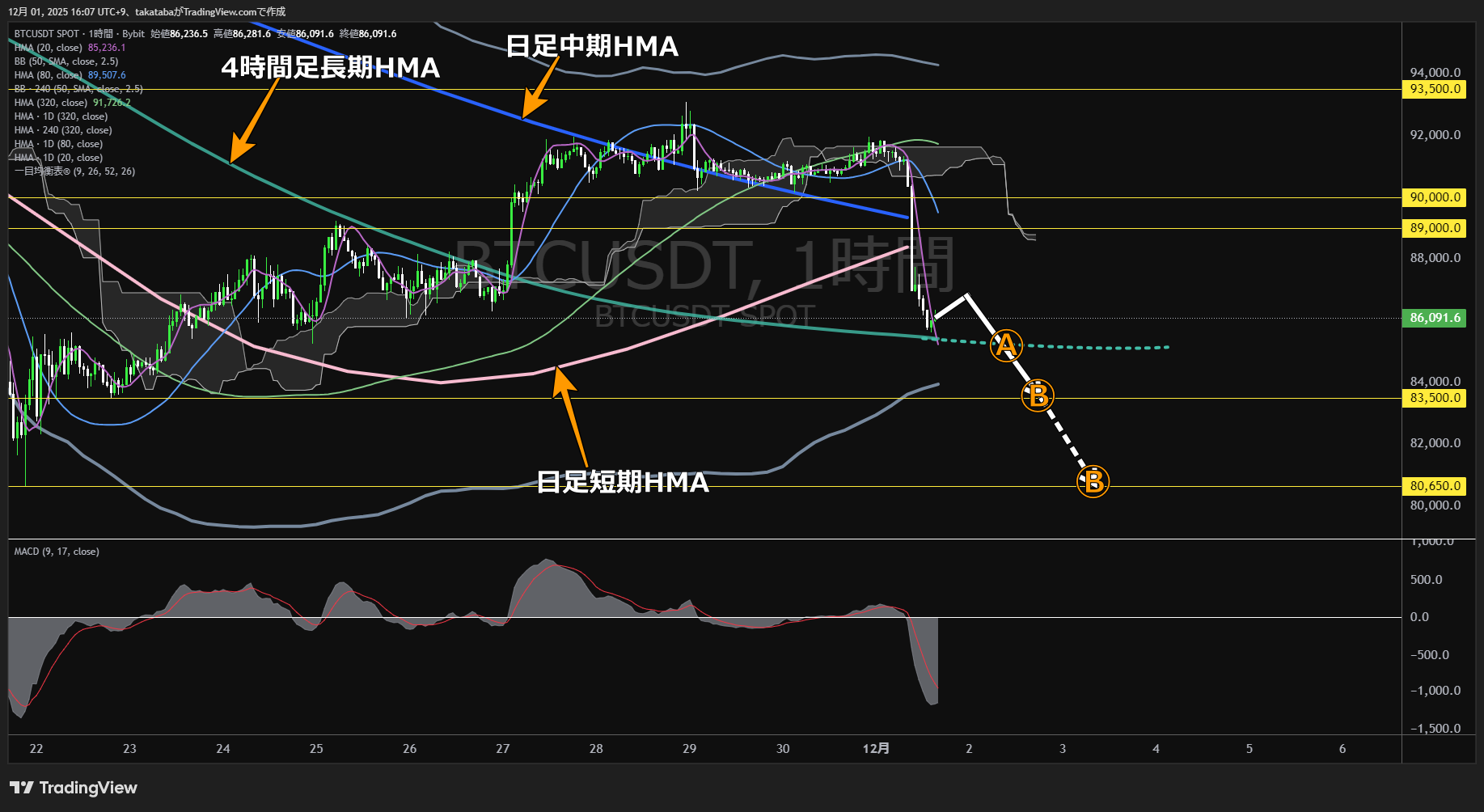 ビットコイン（BTC）-1時間足チャート分析-2025年12月1日