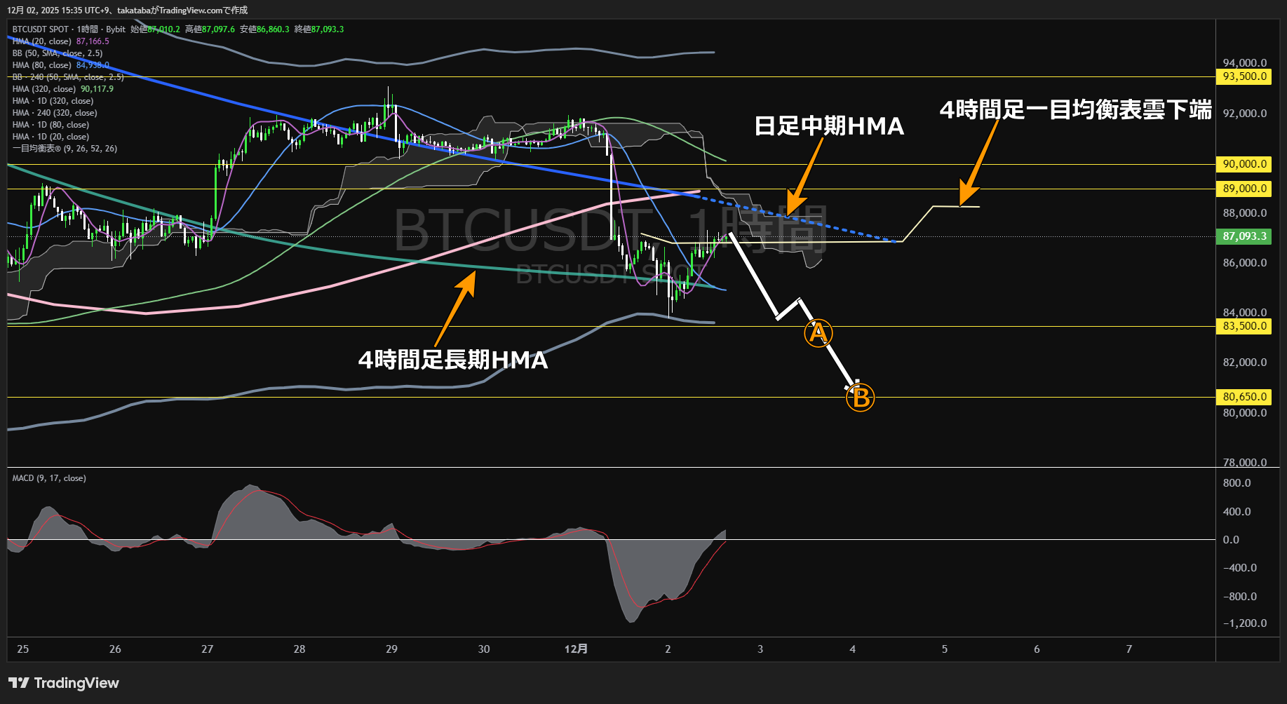 ビットコイン（BTC）-1時間足チャート分析-2025年12月2日
