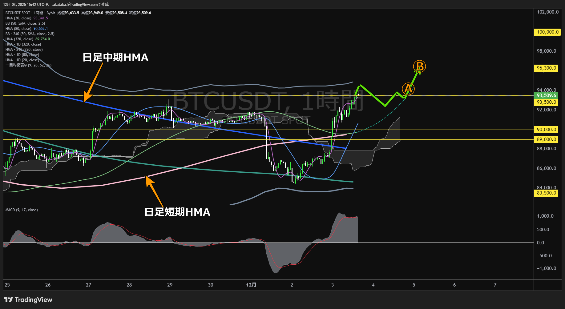 ビットコイン（BTC）-1時間足チャート分析-2025年12月3日