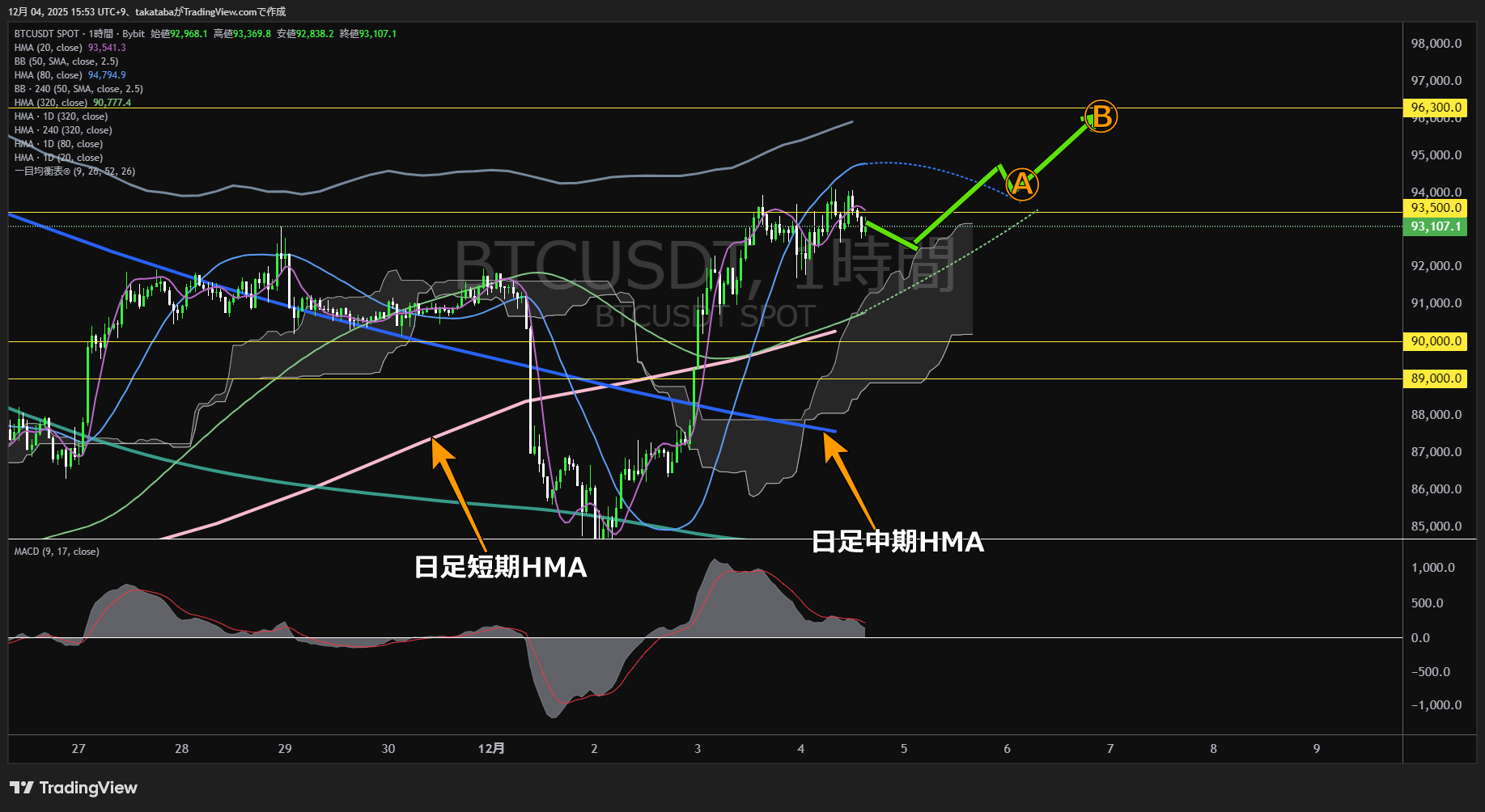ビットコイン(BTC)-1時間足チャート分析-2025年12月4日