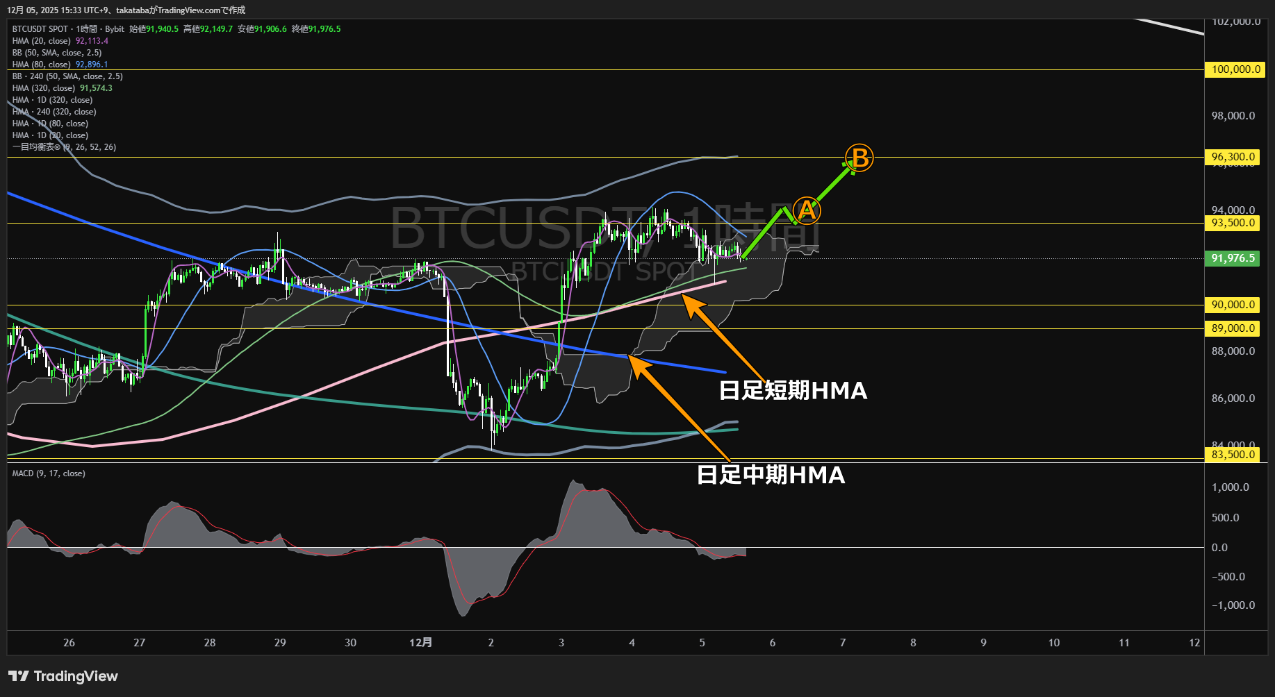 ビットコイン（BTC）-1時間足チャート分析-2025年12月5日