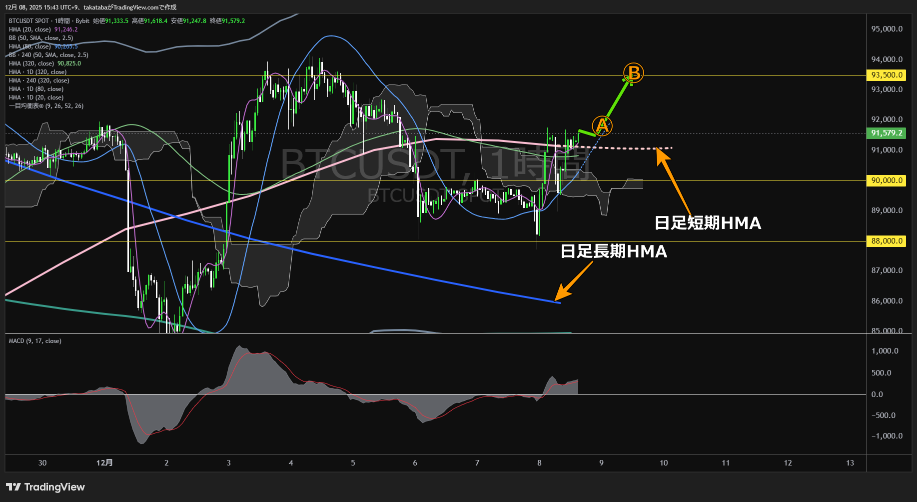 ビットコイン（BTC）-1時間足チャート分析-2025年12月8日
