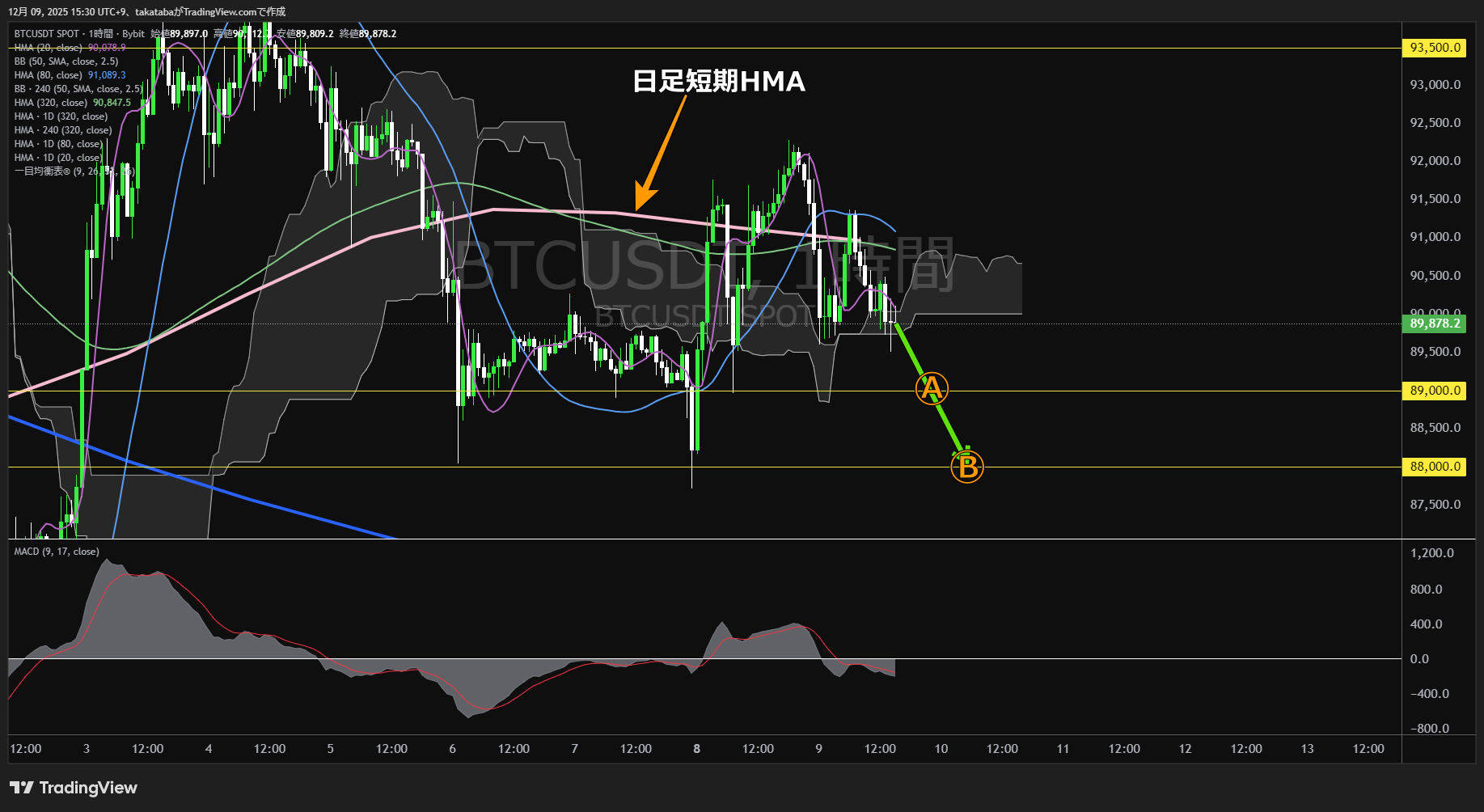 ビットコイン(BTC)-1時間足チャート分析-2025年12月9日