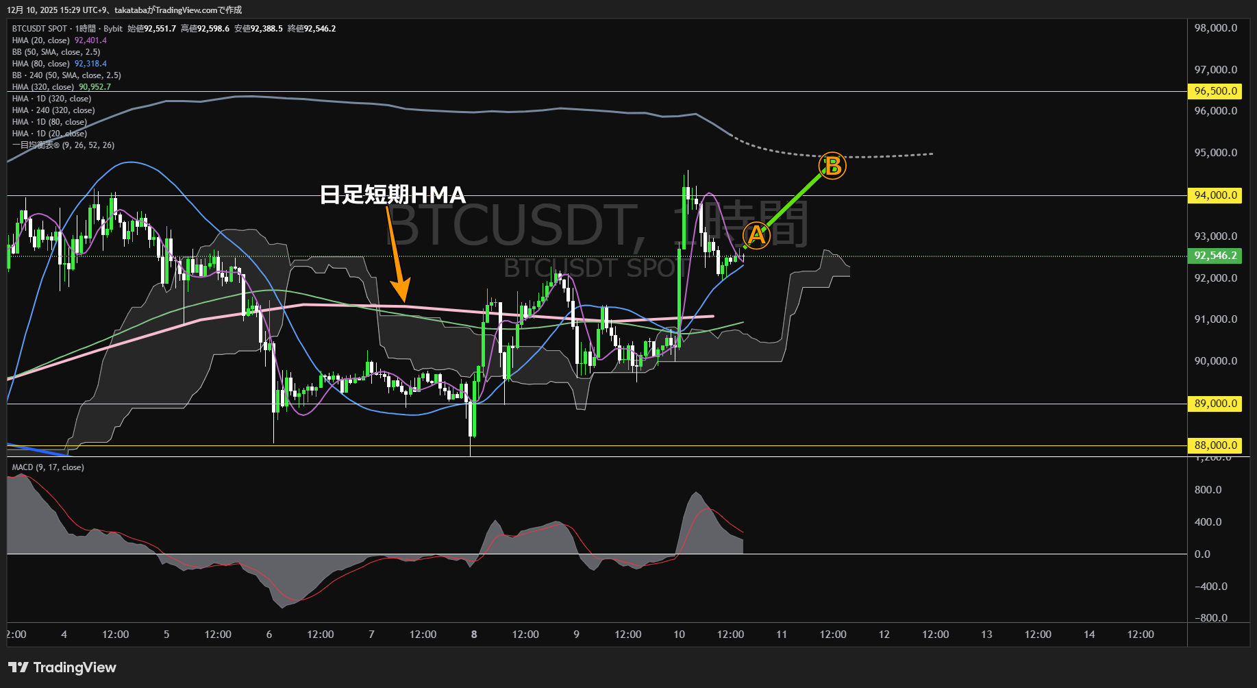ビットコイン(BTC)-1時間足チャート分析-2025年12月10日