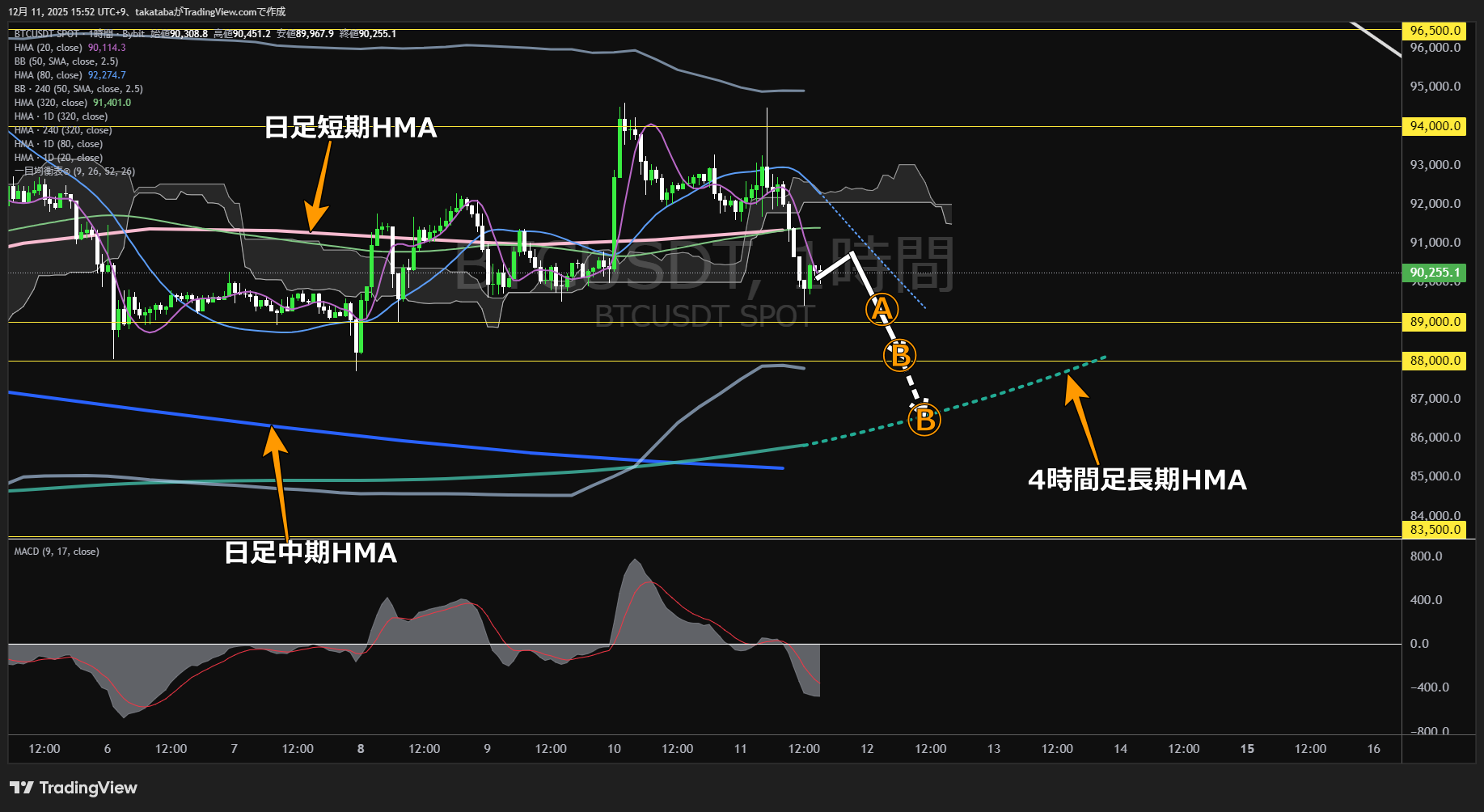 ビットコイン(BTC)-1時間足チャート分析-2025年12月11日